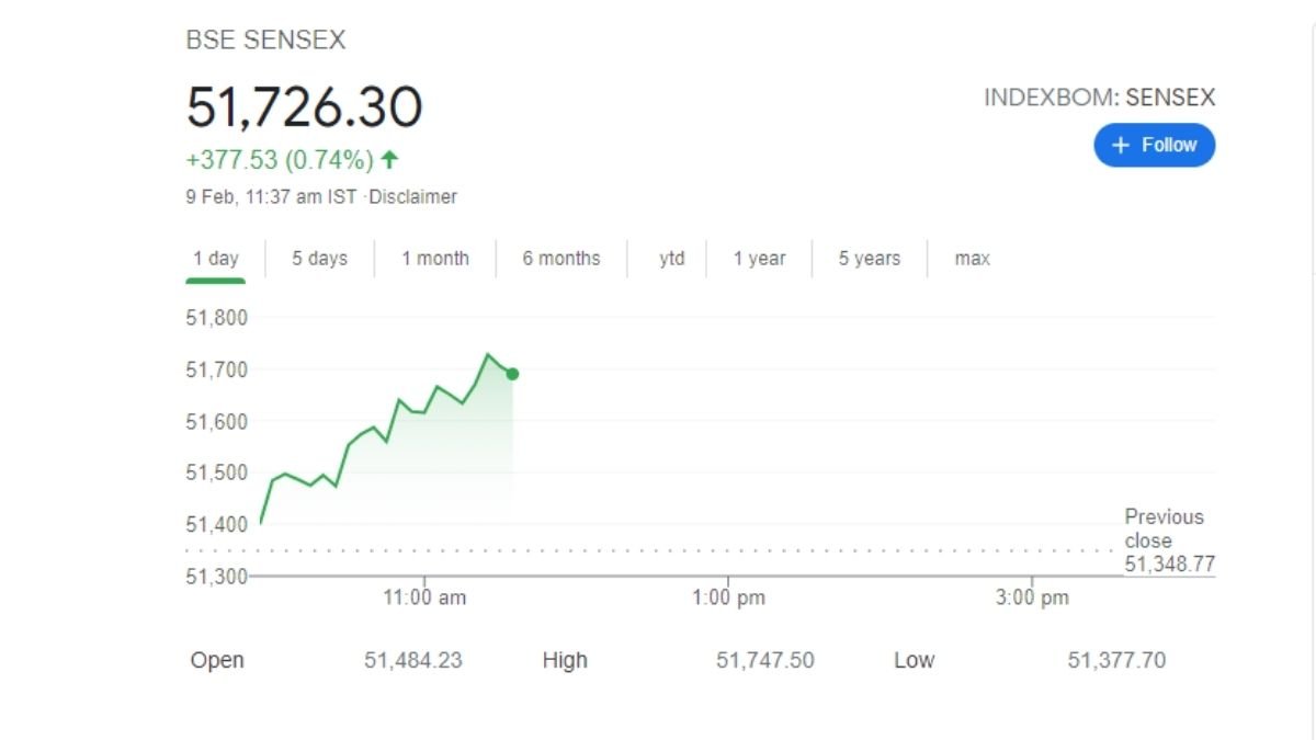 Sensex reaches 51,514 target while Nifty 50 eyes the target of 16,000