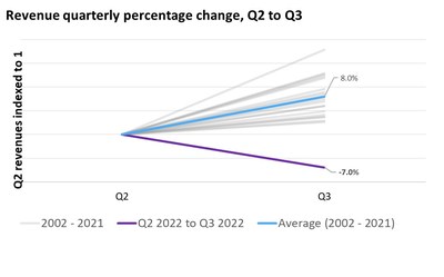 Revenue quarterly percentage change Q2 to Q3