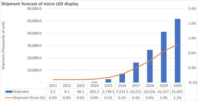 Shipment forecast of LED display Sept 23