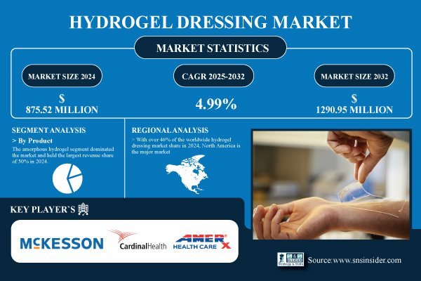 Hydrogel Dressing Market to Reach USD 1.29 Billion by 2032 as U.S. Demand Surges for Advanced Wound Care | S&S Insider