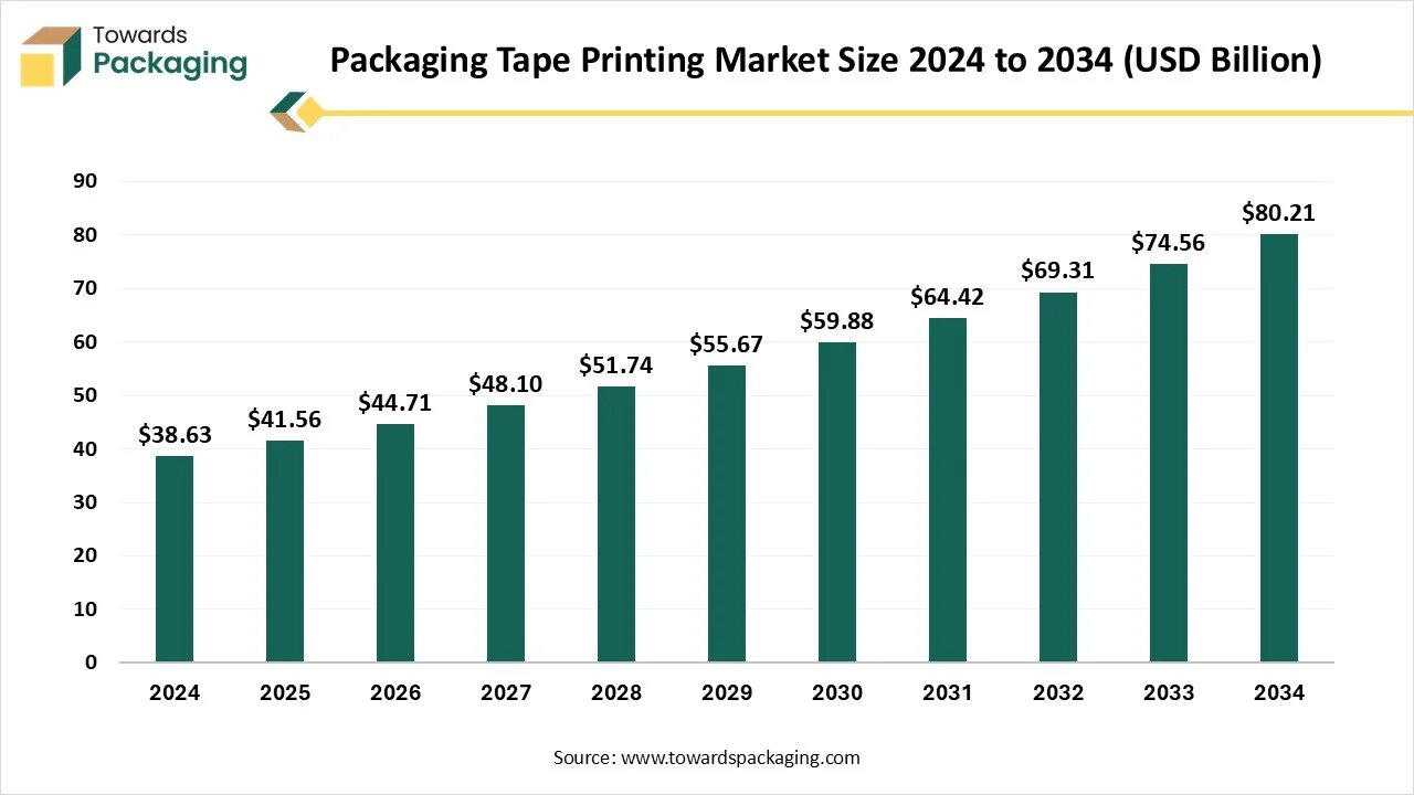 Packaging Tape Printing Market Worth USD 80.21 Bn by 2034 says Towards Packaging