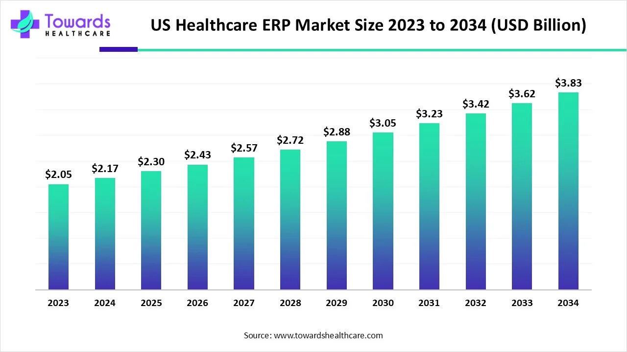 U.S. Healthcare ERP Market Size to Hold USD 3.83 Billion by 2034