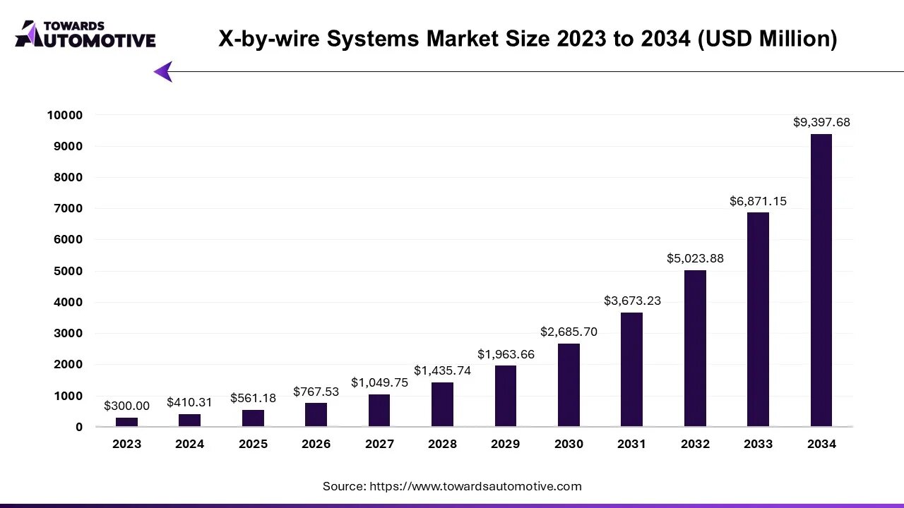 X-by-wire Systems Market Worth USD 9397.68 Million by 2034
