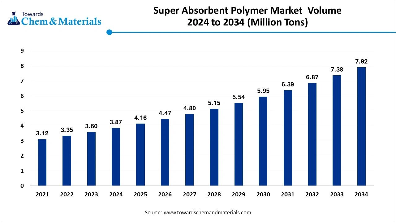 Super Absorbent Polymer Market Volume to Worth 7.92 Million Tons by 2034