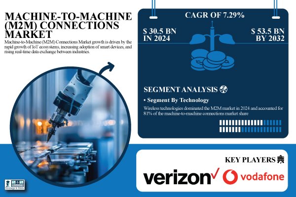 Machine-to-Machine (M2M) Connections Market Size to Hit USD 53.5 Billion by 2032, Owing to the Increasing Adoption of Smart Devices Globally