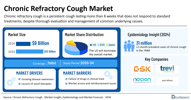 Chronic Refractory Cough Market is Expected to Boom by 2034 Driven by Advancements in Treatment Options | DelveInsight