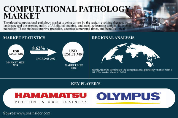 Computational Pathology Market Projected to Reach USD 1251.72 Million by 2032, Growing at a CAGR of 8.62% – SNS Insider