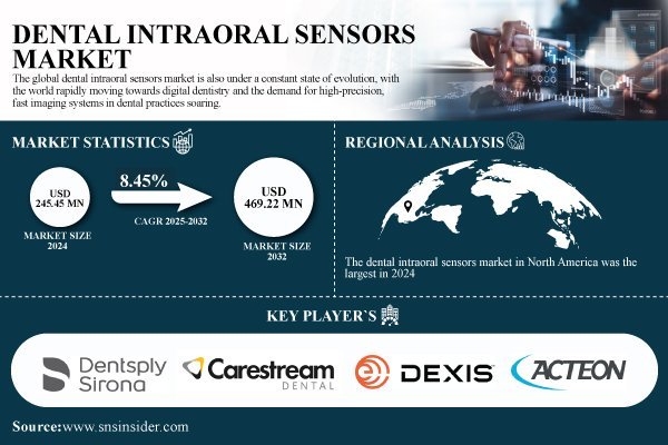 Dental Intraoral Sensors Market Size to Hit USD 469.22 Million by 2032, Driven by Digital Imaging Innovations and Expanding Dental Diagnostics – SNS Insider