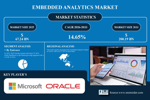 Embedded Analytics Market Set for Strong Expansion to USD 200.19 Billion by 2033, Driven by Rising Demand for Real-Time, In-Application Insights | Research by SNS Insider
