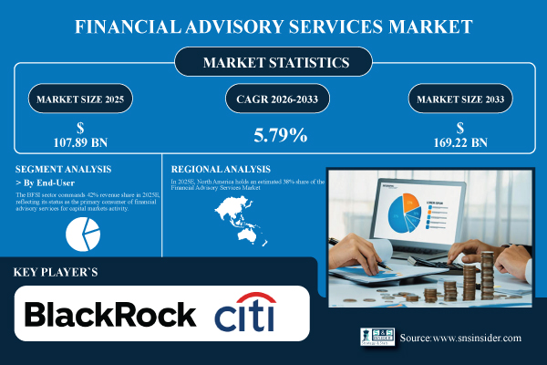 Financial Advisory Services Market to Hit USD 169.22 Billion by 2033, Owing to Rising Demand for Digital and Personalized Financial Guidance | SNS Insider