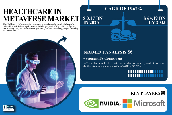 Healthcare in Metaverse Market Size Projected to Surpass USD 64.19 Billion by 2033 | SNS Insider