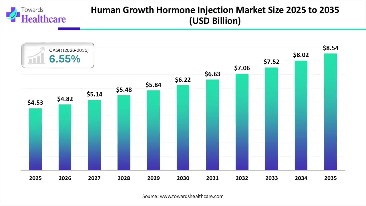 Human Growth Hormone Injection Market Size Expected to Reach USD 8.54 Bn by 2035