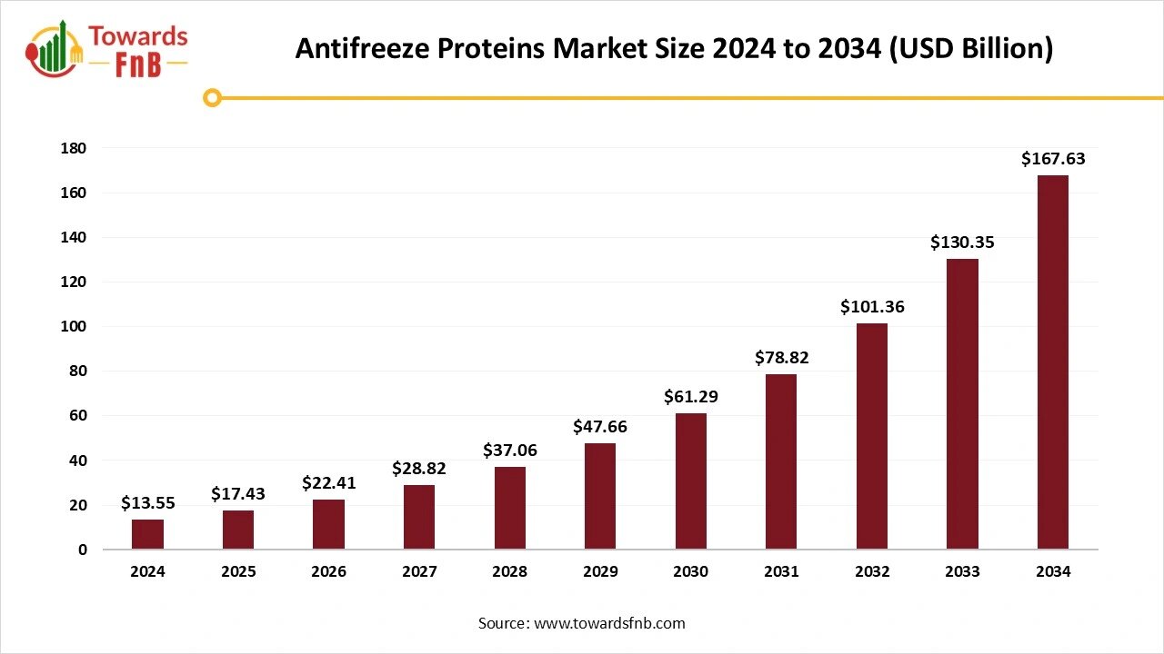 Antifreeze Proteins Market Size to Worth USD 167.63 Billion by 2034 | Towards FnB