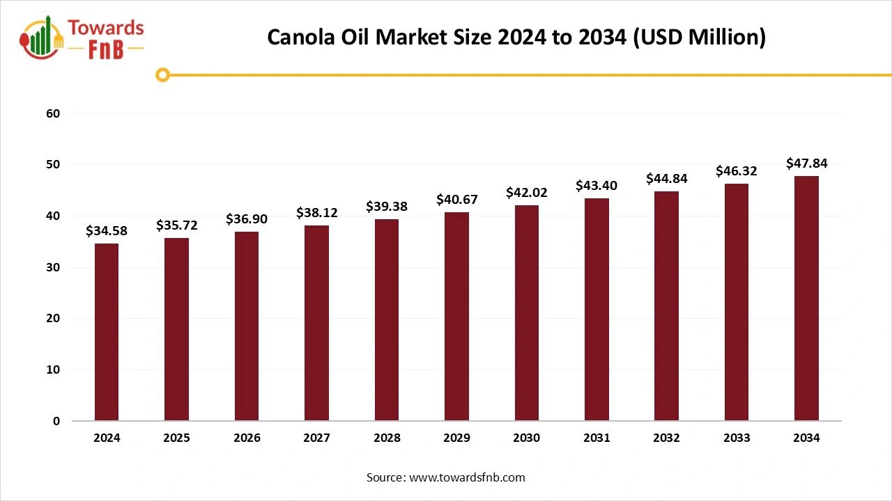 Canola Oil Market Size to Worth USD 47.84 Million by 2034, Driven by Health-Focused Consumption