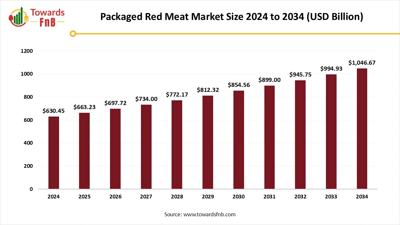 Packaged Red Meat Market Size to Surpass USD 1 Trillion by 2034, Driven by Convenience Trends and Advanced Packaging Technologies
