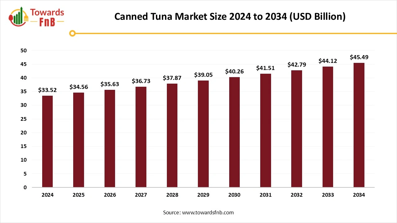Canned Tuna Market Size, Trends, Key Manufacturers, and Import/Export Data to 2034