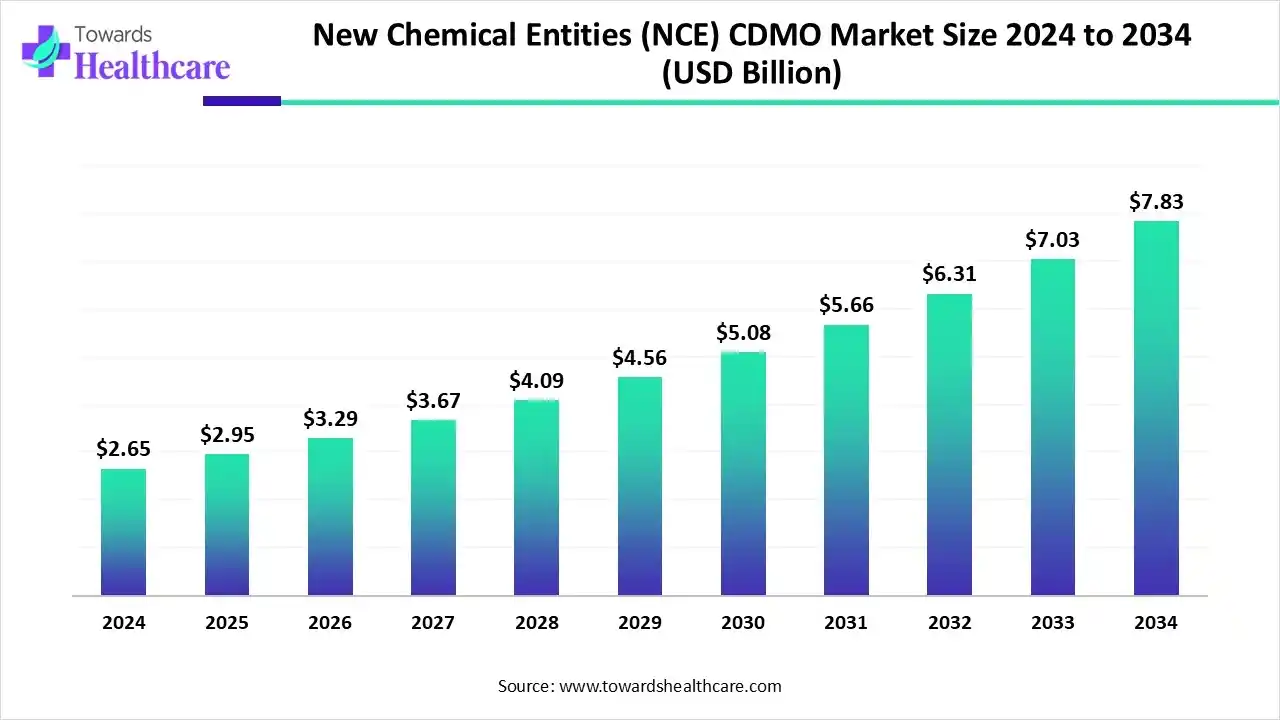 New Chemical Entities CDMO Market Towards USD 7.83 Billion by 2034
