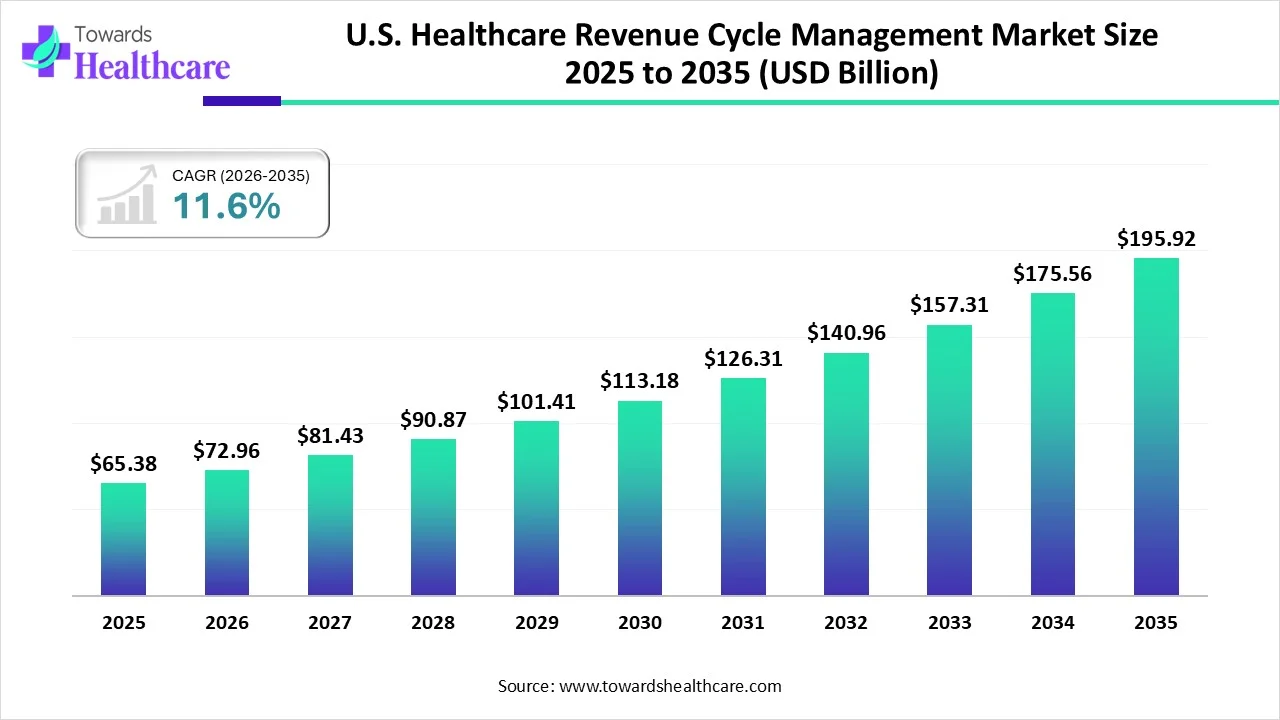 U.S. Healthcare RCM Market Climbs to $195.92 Billion by 2035 as Digital Adoption Accelerates