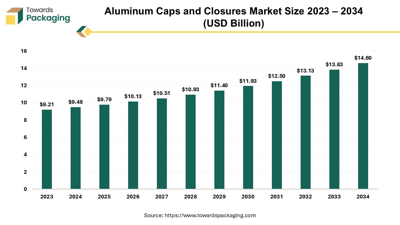 Aluminum Caps and Closures Market Size, Trends and Regional Data (2025-2035)