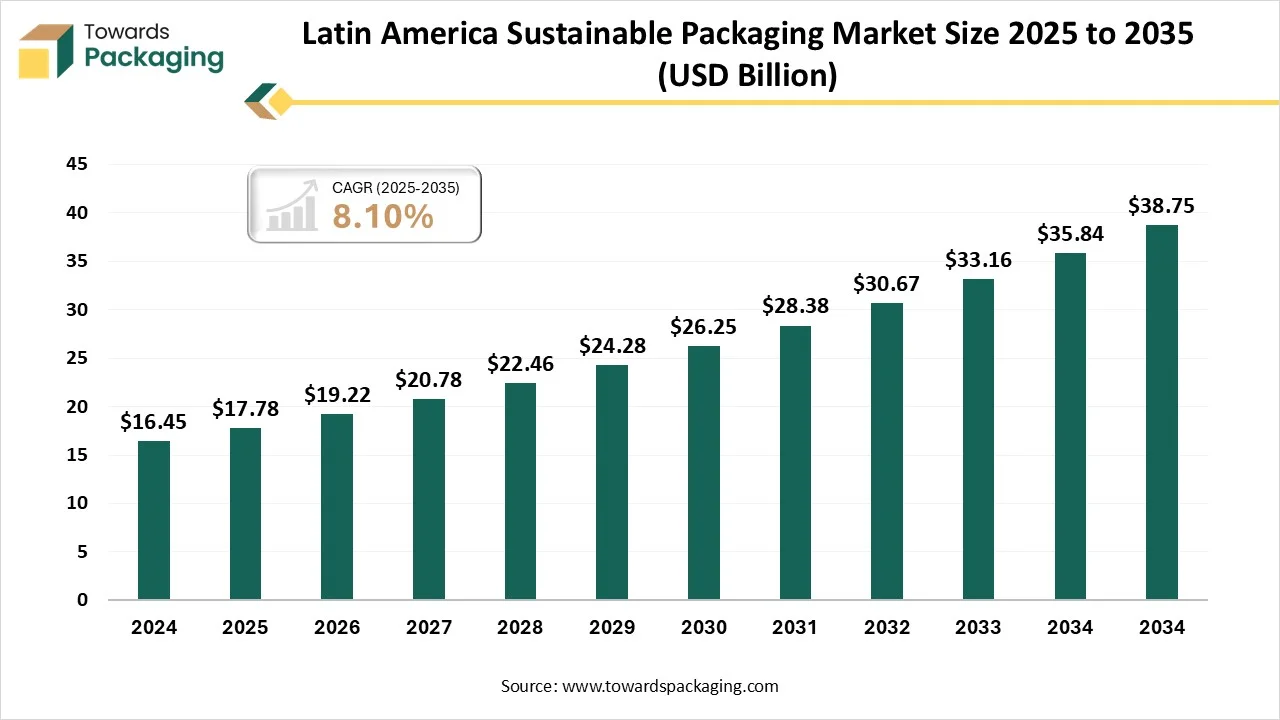 Latin America Sustainable Packaging Market Size, Trends and Segments (2025-2035)