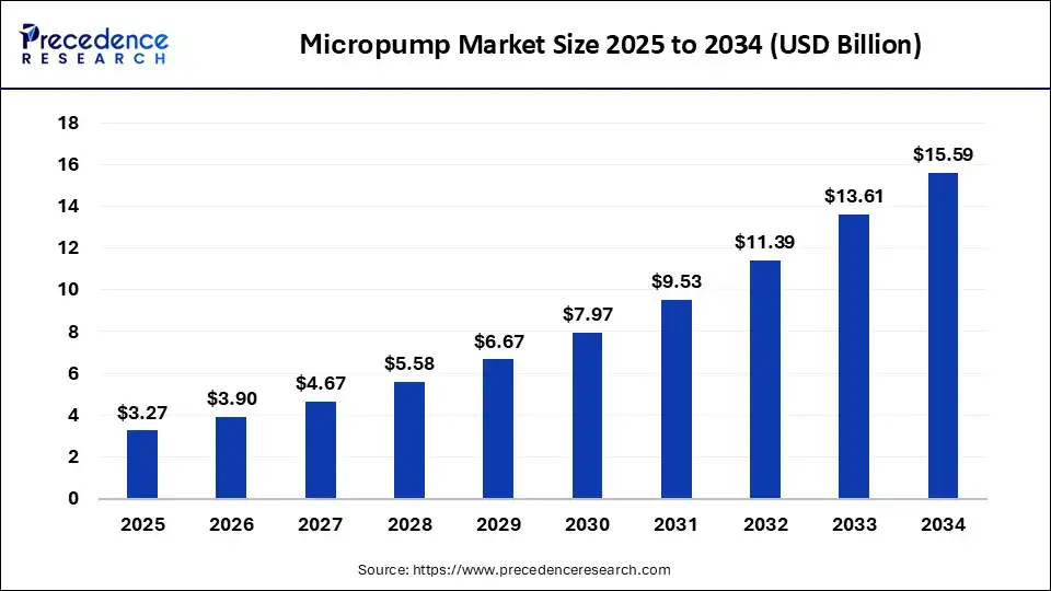 Micropump Market Size Expected to Reach USD 15.59 Billion by 2034