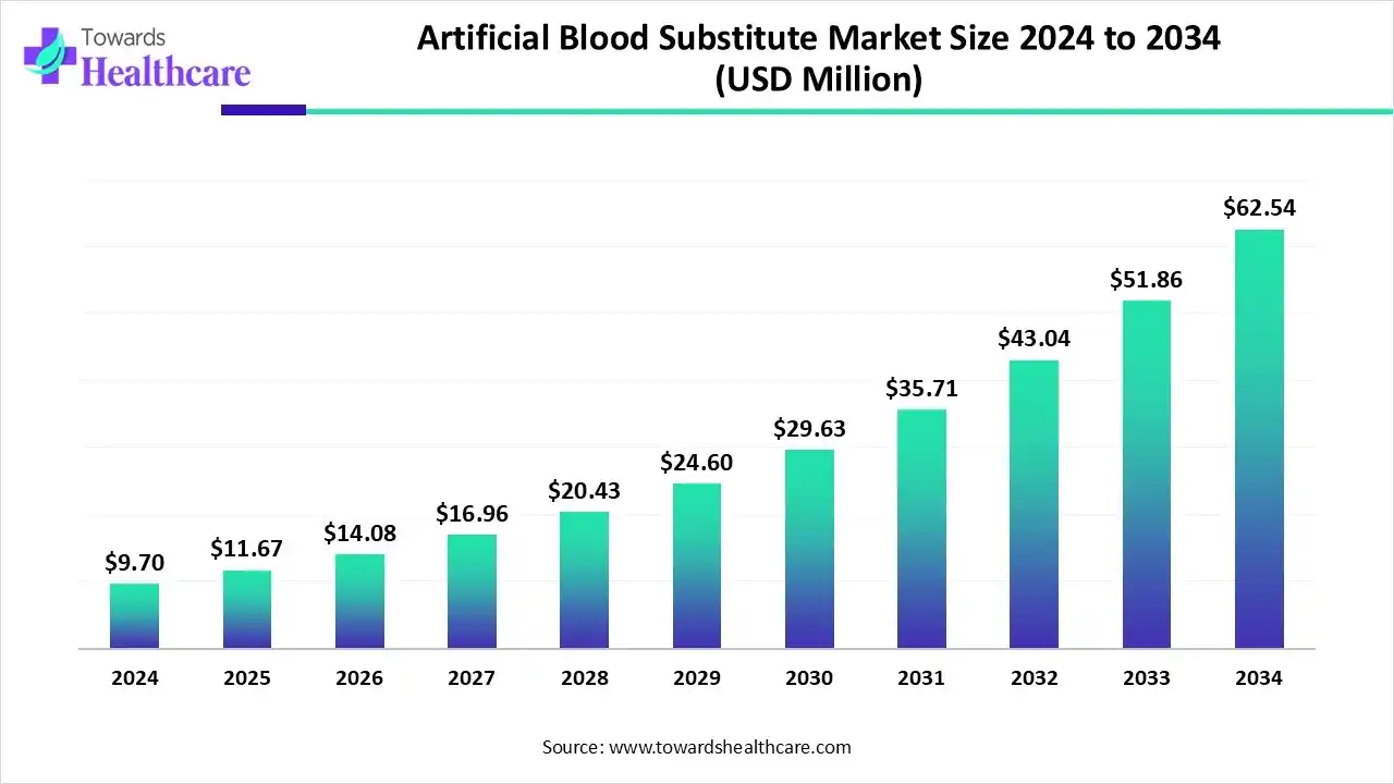 Artificial Blood Substitute Market Surges USD 62.54 Million by 2034 Amid Rising Emergencies and Innovation
