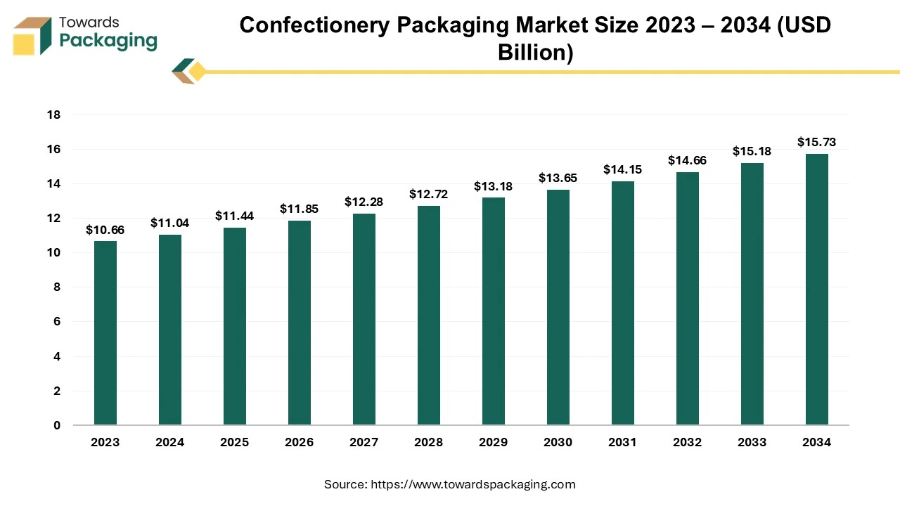 Confectionery Packaging Market Trends, Trade and Regional Data (2025-2035)