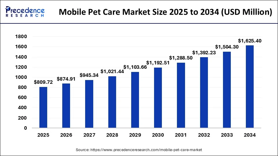 Mobile Pet Care Market Size Worth USD 1,625.40 Million by 2034