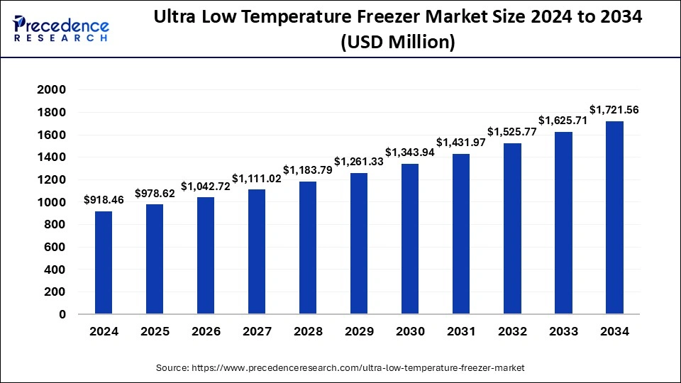 Ultra-Low Temperature Freezer Market Size Worth USD 1,721.56 Million by 2034