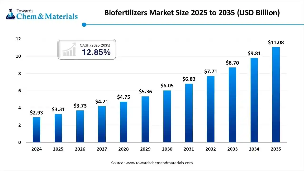 Biofertilizers Market Size, Share & Trends Analysis Report 2025- 2035