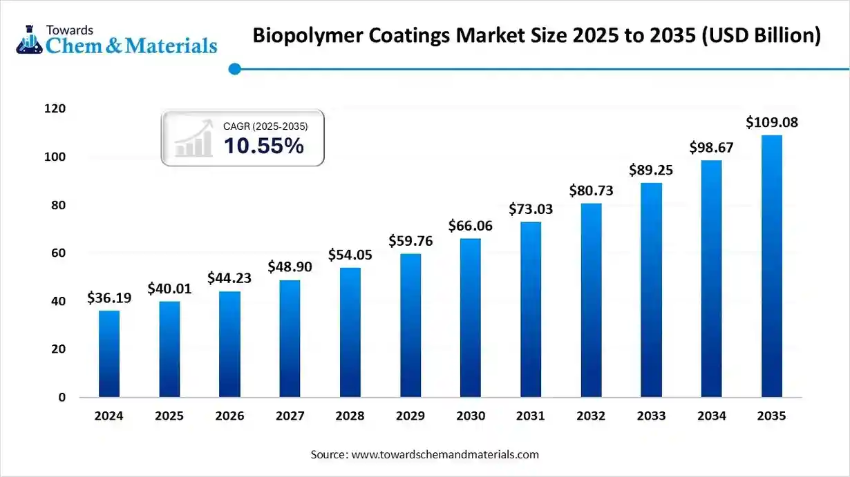 Biopolymer Coatings Market Size to Worth USD 109.08 Bn by 2035