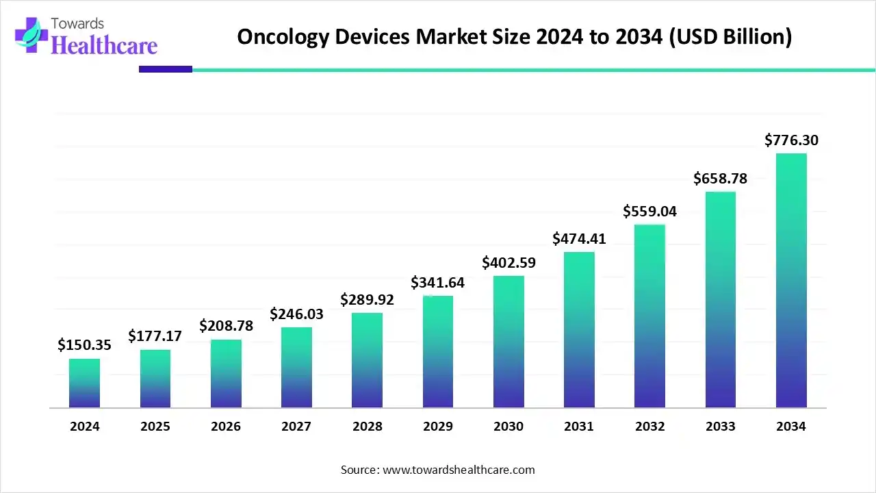 Oncology Devices Market to Surge USD 776.3 Billion at 17.84% CAGR by 2034