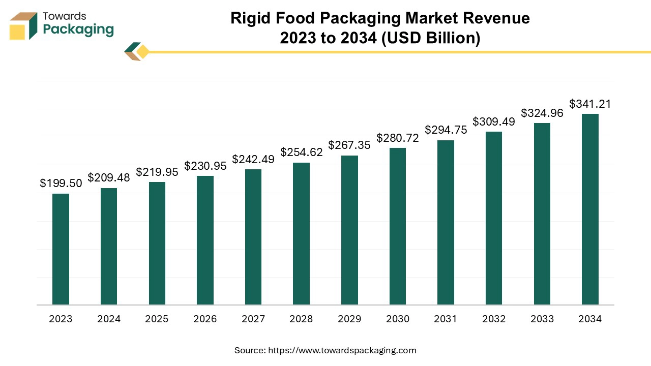 Rigid Food Packaging Market Size, Trends, Segments, Share and Companies 2025-35