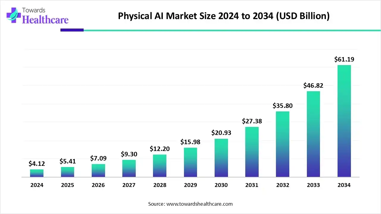 Physical AI Market Size to Expand at 31.26% CAGR, to Capture USD 61.19 Billion 2034