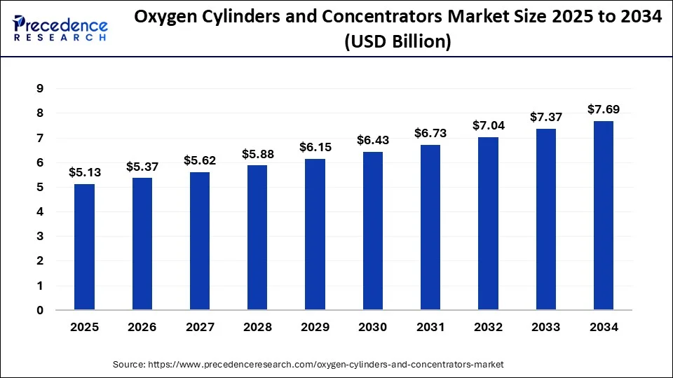 Oxygen Cylinders and Concentrators Market Size Worth USD 7.69 Bn by 2034