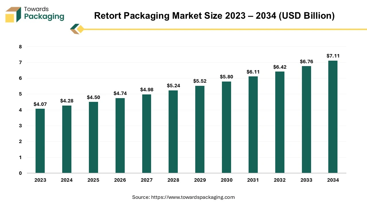 Retort Packaging Market Size, Trends, Segments and Regional Data 2035