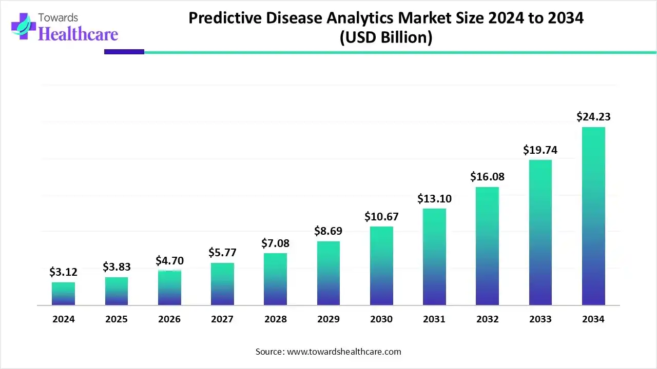 Predictive Disease Analytics Market Size Grows at 22.75% CAGR by 2034 – Towards Healthcare