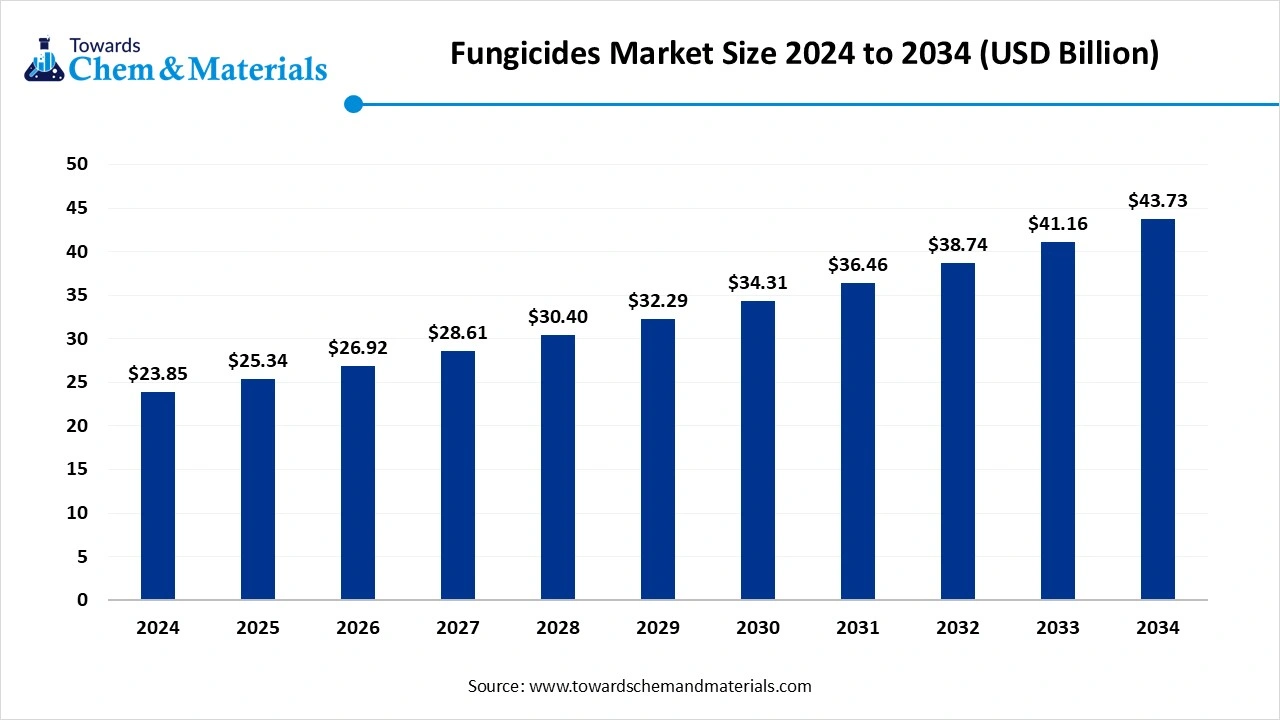 Fungicides Market Size, Share & Trends Analysis Report 2025- 2034