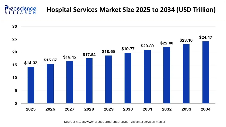 Hospital Services Market Size Worth USD 24.17 Trillion by 2034 Driven by Expansion of Digital Health and Telemedicine