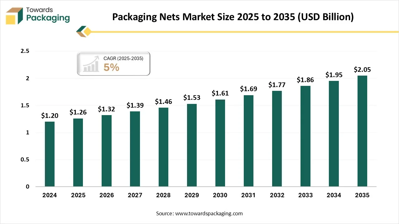 Packaging Nets Market Size, Trends, Competitive Analysis, Value Chain & Trade Analysis 2025-2035