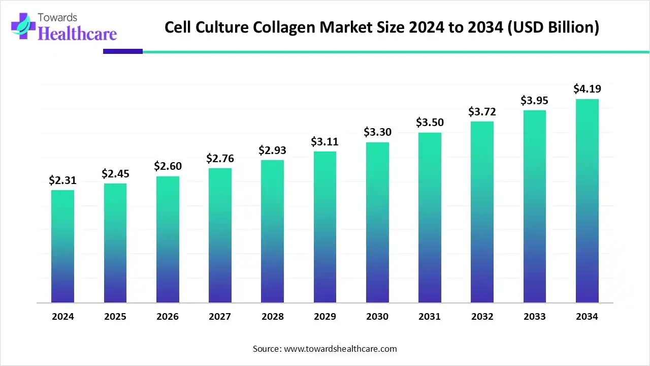 Cell Culture Collagen Market to Attain USD 4.19 Billion by 2034, Driven by Expanding Healthcare Applications