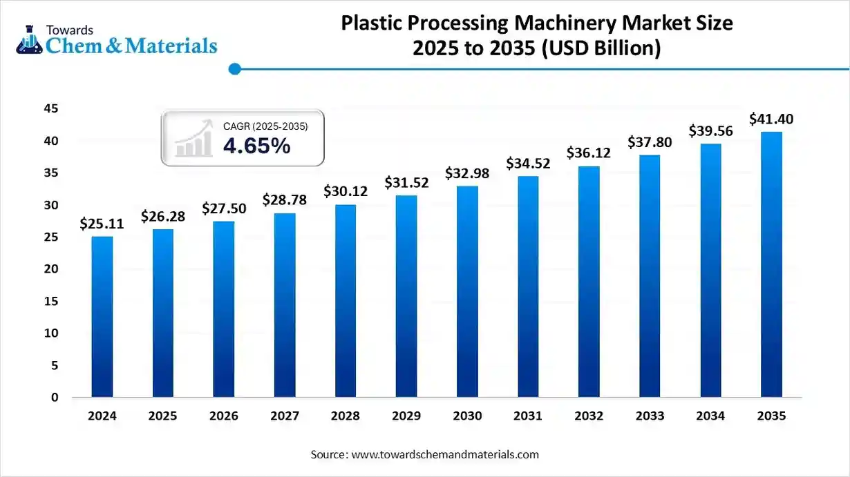 Plastic Processing Machinery Market Size, Share & Trends Analysis Report 2026- 2035