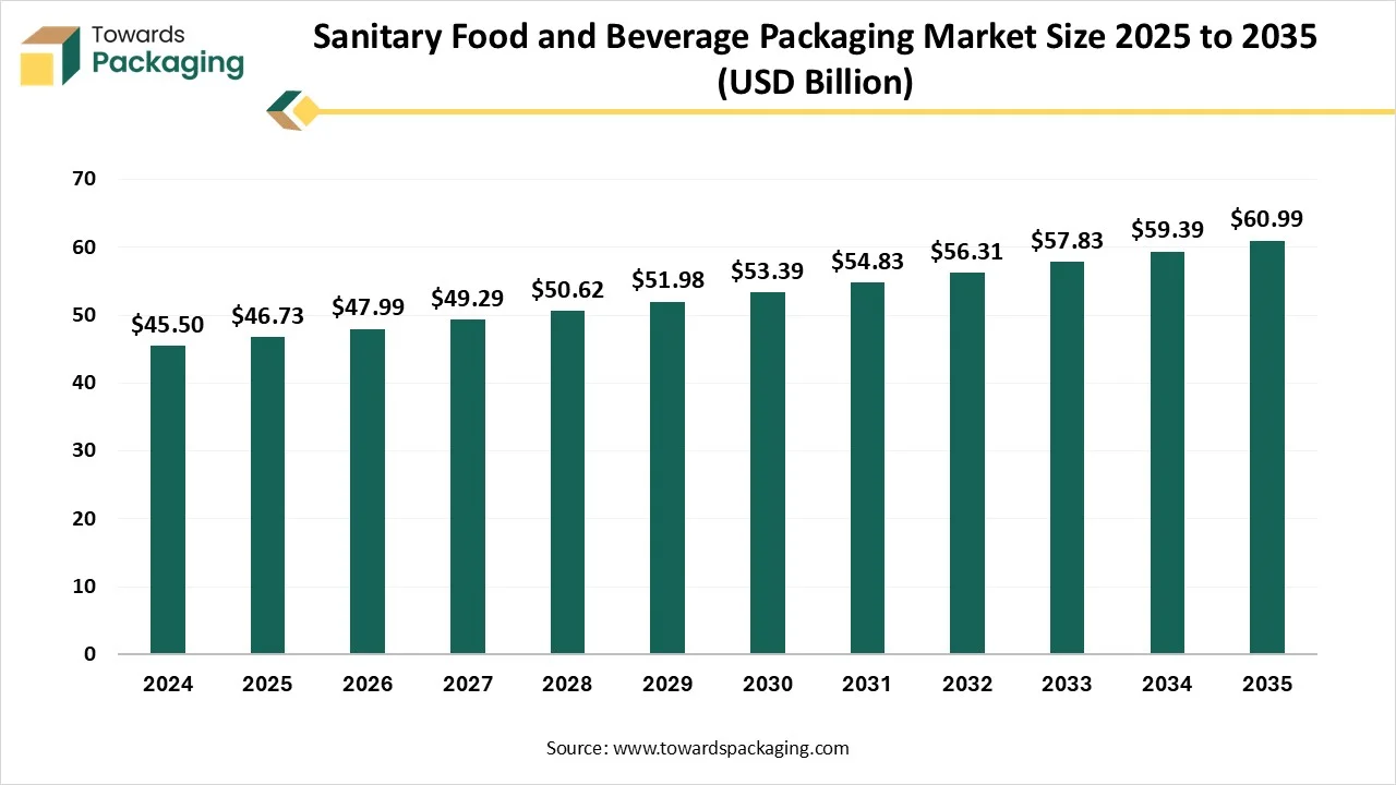 Sanitary Food Beverage Packaging Market Trends, Segments and Regional Data (NA/EU/APAC/LA/MEA) 2025-2035