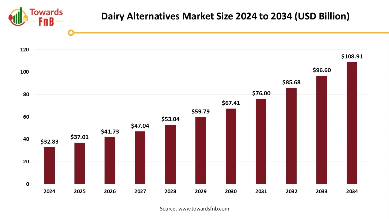 Dairy Alternatives Market Set to Surpass USD 108.91 Billion by 2034, Driven by Health Trends and Consumer Shifts