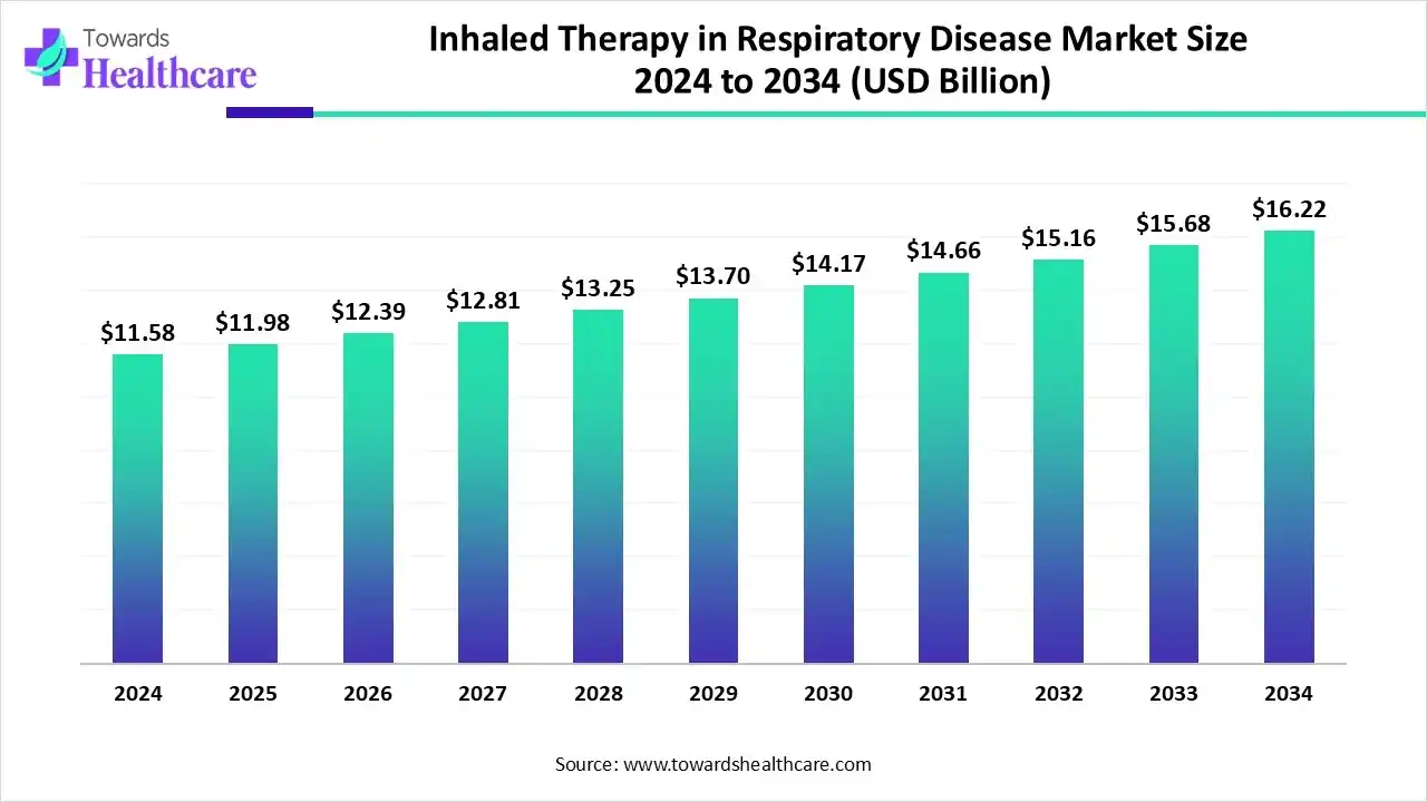 Inhaled Therapy in Respiratory Disease Market to Grow USD 16.22 Billion by 2034