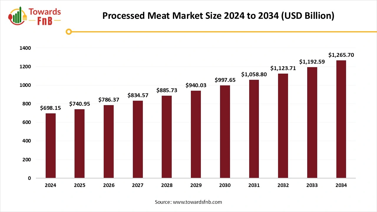 Processed Meat Market Size to Worth USD 1,265.70 Billion by 2034 | Towards FnB