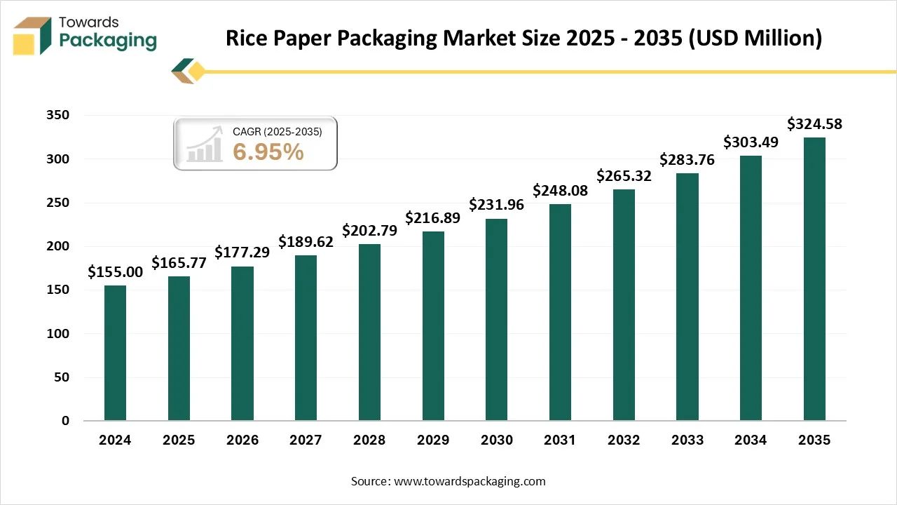 Rice Paper Packaging Market Size, Trends, Value Chain & Trade Analysis 2025-2035