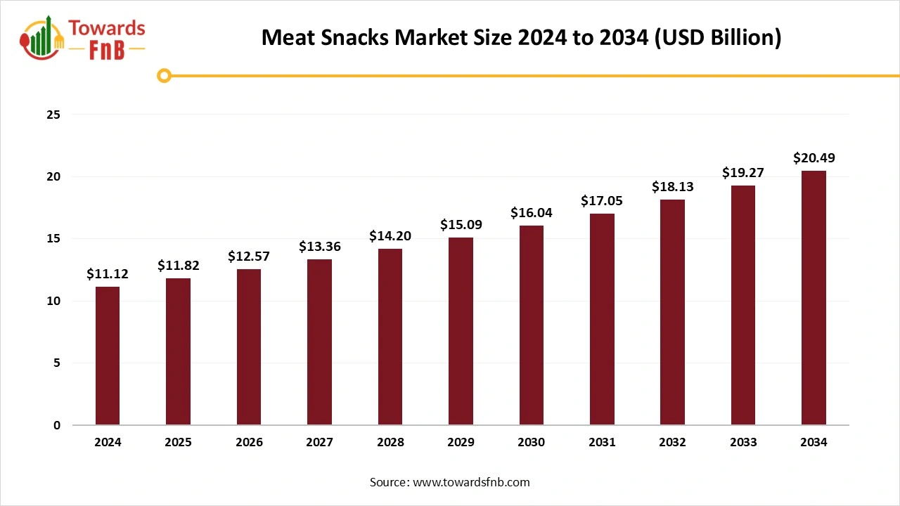 Meat Snacks Market Size to Exceed USD 20.49 Billion by 2034 | Towards FnB