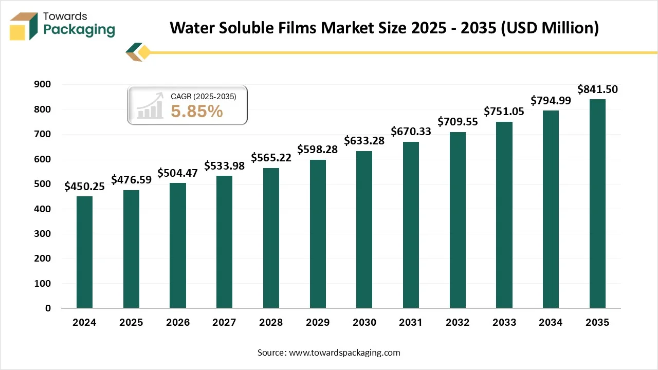 Water Soluble Films Market Size, Trends, Segments, Share and Companies 2025-35
