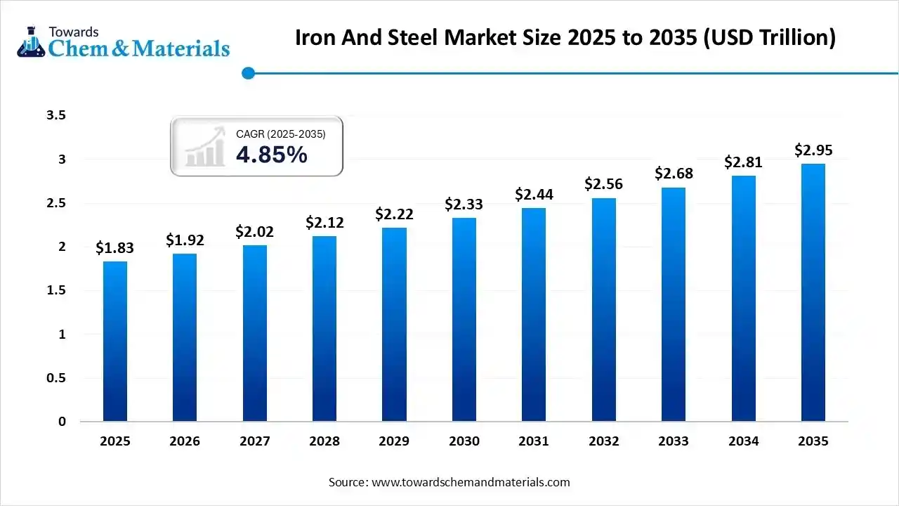Iron and Steel Market Size, Share & Trends Analysis Report 2026- 2035